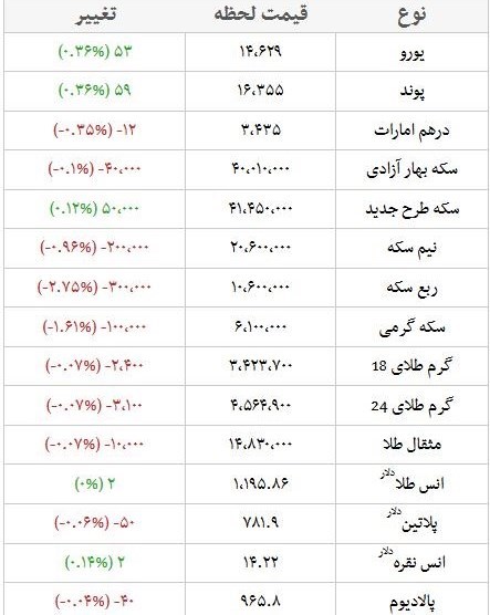 قیمت امروز طلا، سکه و ارز؛ دلار ۱۲.۷۰۰ قیمت امروز طلا، سکه و ارز؛ دلار ۱۲.۷۰۰