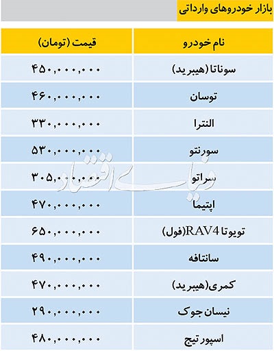 قیمت برخی خودروهای وارداتی در بازار قیمت برخی خودروهای وارداتی در بازار