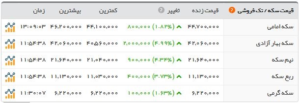 جدیدترین قیمت‌ها از بازار طلا و ارز؛ سکه ۴.۴۷۰.۰۰۰ تومان شد