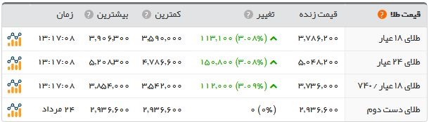 جدیدترین قیمت‌ها از بازار طلا و ارز؛ سکه ۴.۴۷۰.۰۰۰ تومان شد