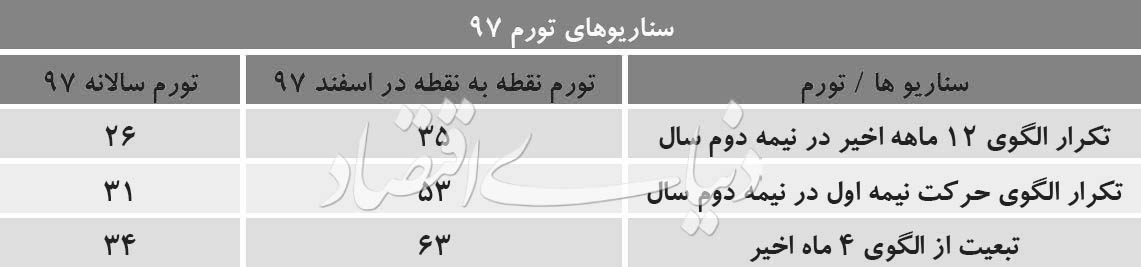 تورم تا آخر سال چقدر خواهد شد؟