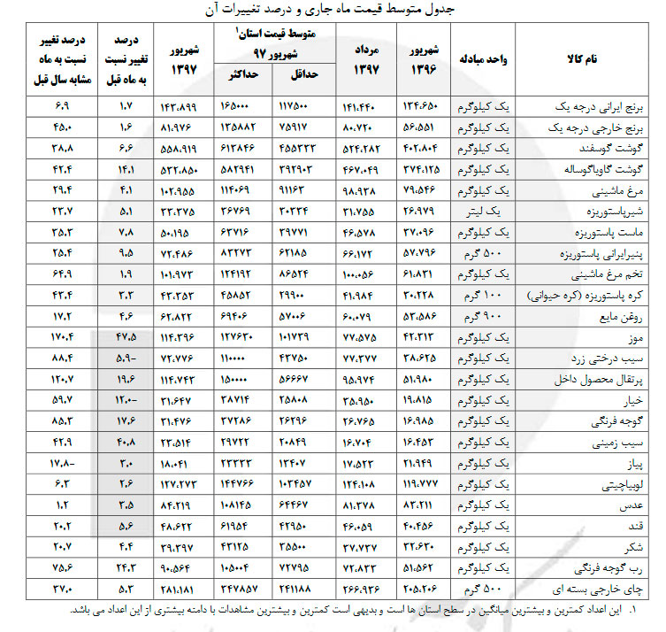 قیمت اقلام خوراکی در شهریور چقدر گران شد؟