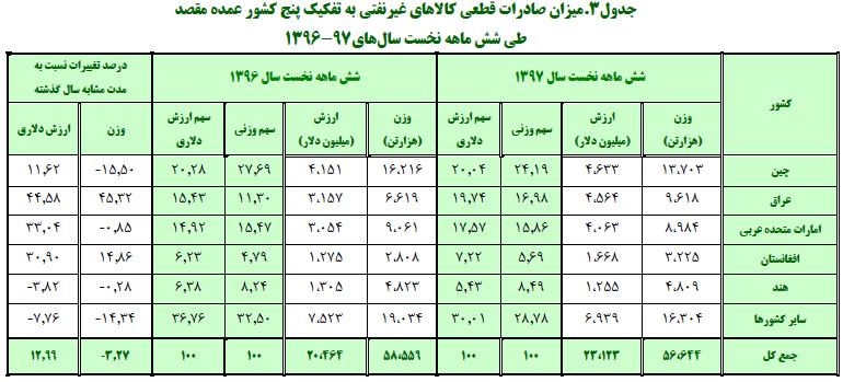 صعود پتروشیمی، سقوط میعانات گازی صعود پتروشیمی، سقوط میعانات گازی