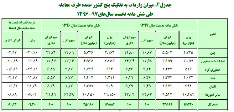 صعود پتروشیمی، سقوط میعانات گازی صعود پتروشیمی، سقوط میعانات گازی
