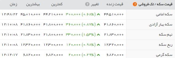 آخرین قیمت طلا، سکه و ارز یک روز پس از طوفان آخرین قیمت طلا، سکه و ارز یک روز پس از طوفان
