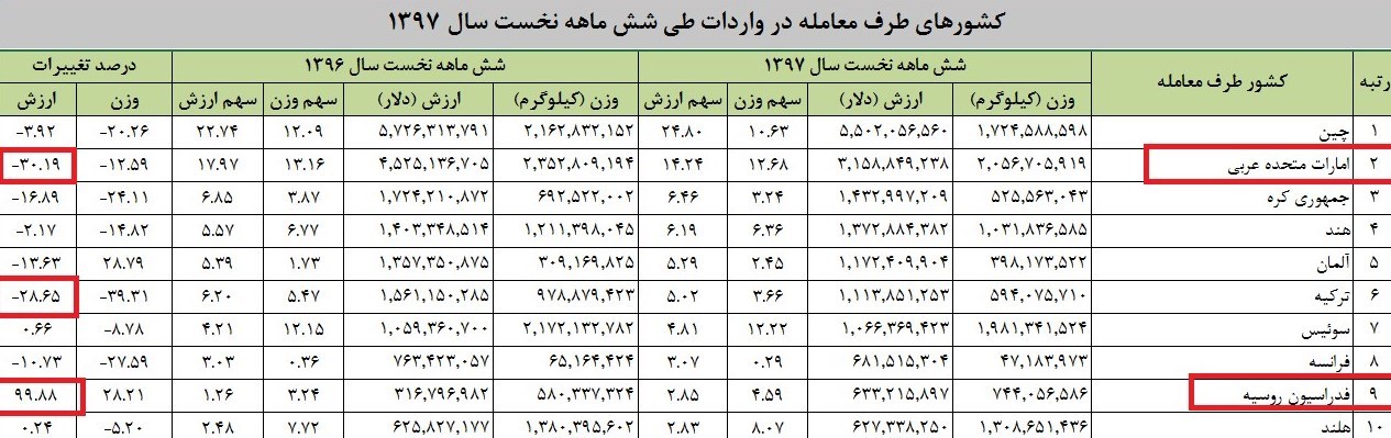 مهمترین کشور صادر کننده کالا به ایران در شش ماه گذشته+جدول