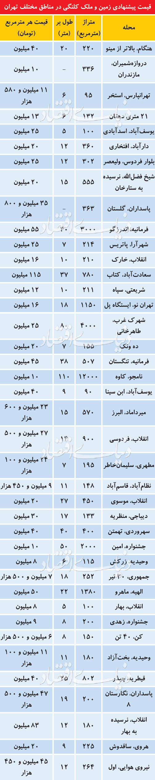آخرین قیمت‌ها در بازار املاک «کلنگی» در تهران