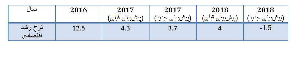 جدیدترین برآورد صندوق بینالمللی پول از اقتصاد ایران جدیدترین برآورد صندوق بینالمللی پول از اقتصاد ایران