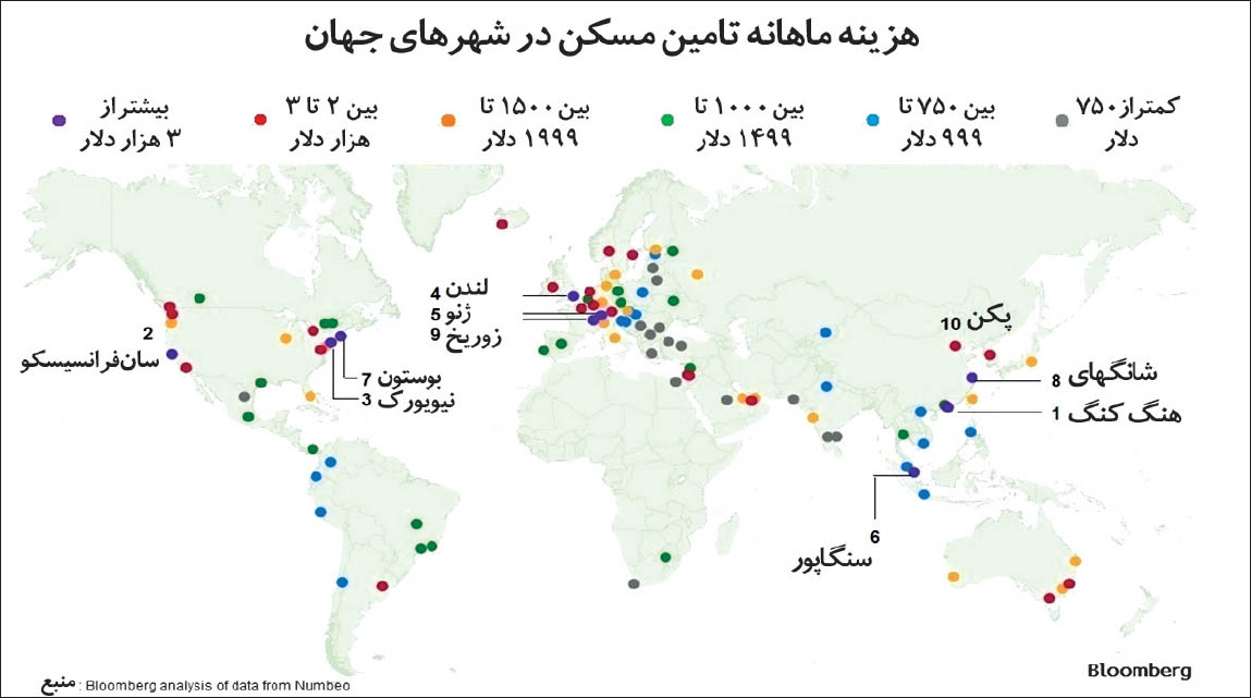 ابرهزینه مسکن در۱۰ شهر دنیا