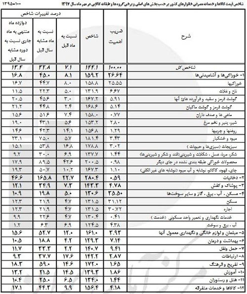 میوه ۷۵ درصد گران شد