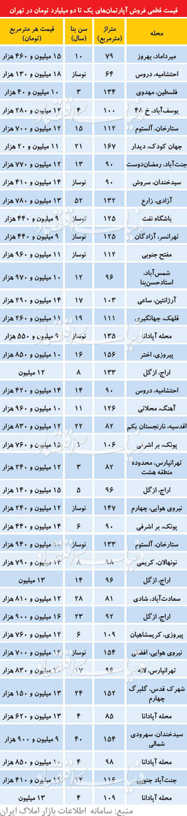 نرخ آپارتمانهای میلیاردی در بازار مسکن نرخ آپارتمانهای میلیاردی در بازار مسکن
