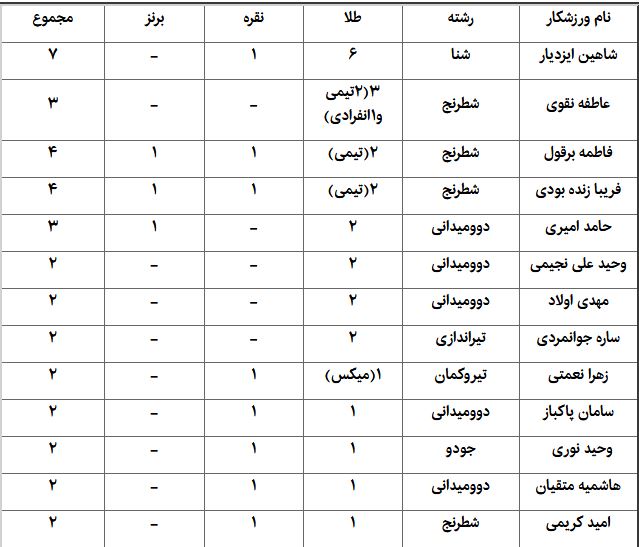 ورزشکارانی که در اندونزی بیش از یک مدال کسب کردند ورزشکارانی که در اندونزی بیش از یک مدال کسب کردند
