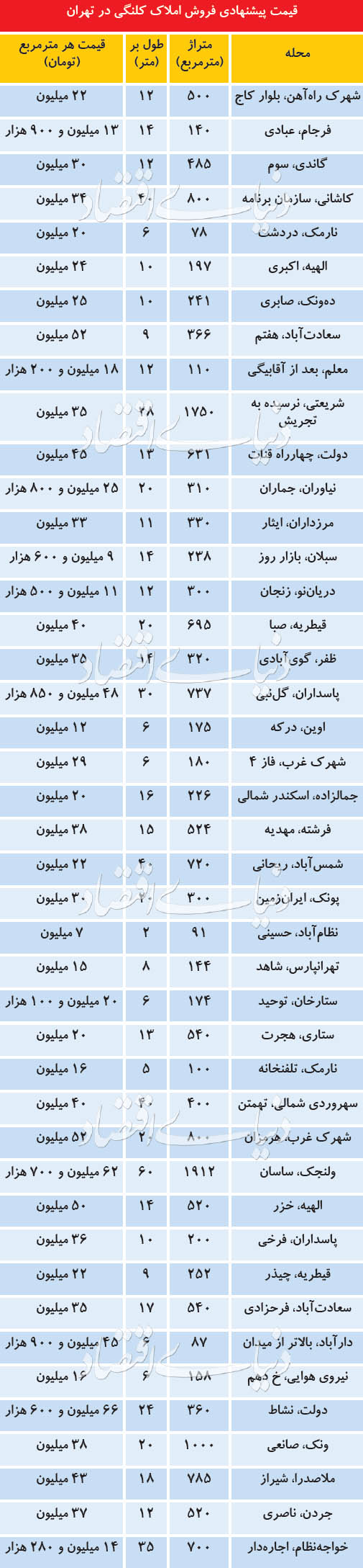 قیمت املاک کلنگی در تهران