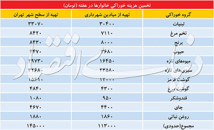 حداقل خرج یک تهرانی در هفته چقدر است؟