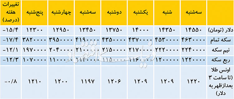 رکورد کاهشی ۷۴ روزه دلار