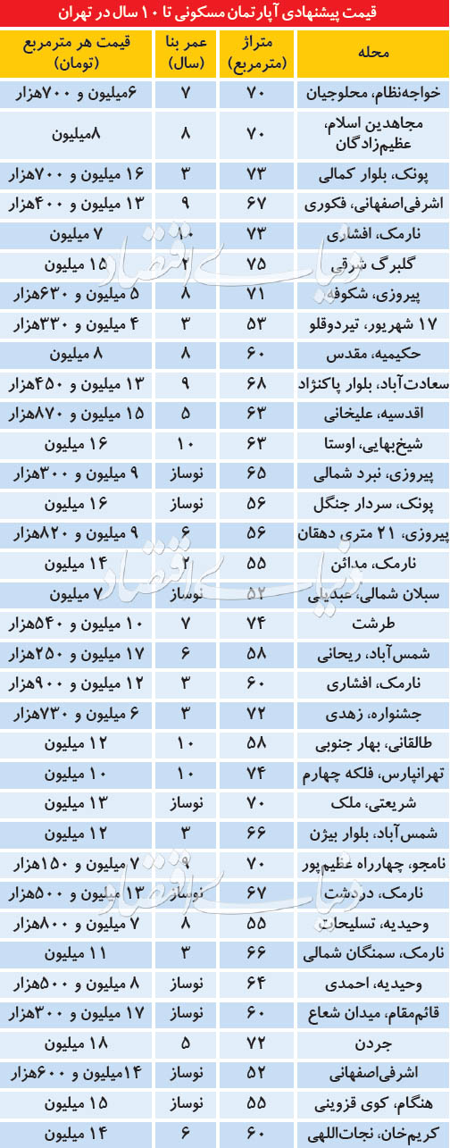 قیمت آپارتمانهای ۱۰ ساله در تهران قیمت آپارتمانهای ۱۰ ساله در تهران