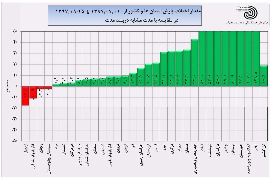 کدام استانها رکورددار کدام استانها رکورددار