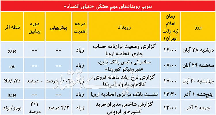 پیش‌بینی‌ قیمت جهانی طلا؛ رشد هفتگی اونس در برابر دلار