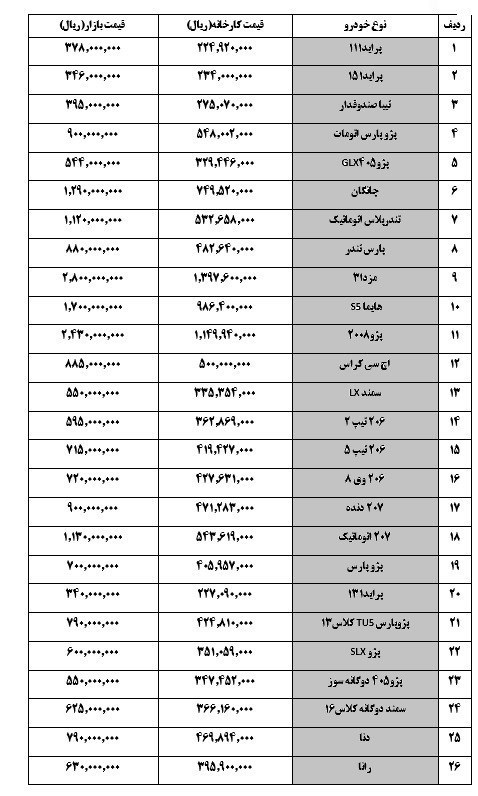 قیمت کدام خودرو‌ها در بازار امروز ۷ آذر ۹۷ کاهش یافت؟
