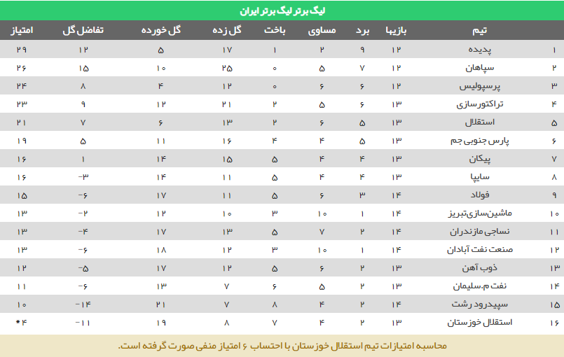 جدول رده بندی لیگ برتر فوتبال