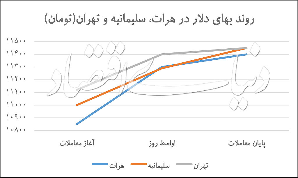 کارنامه دلار در هفته اول آذر