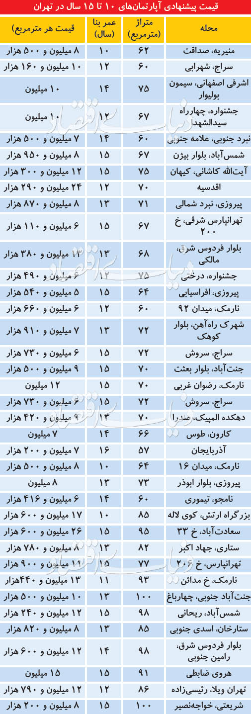 پیش‌بینی مشاوران املاک از بازار معاملات