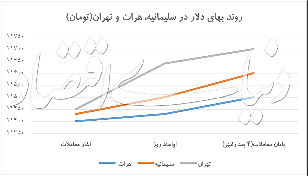 آغاز معاملات شبانه در بازار ارز