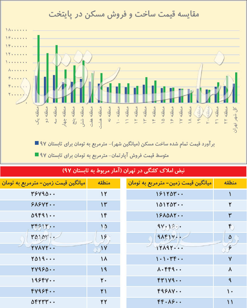 عایدی ساخت‌وساز در مناطق پایتخت