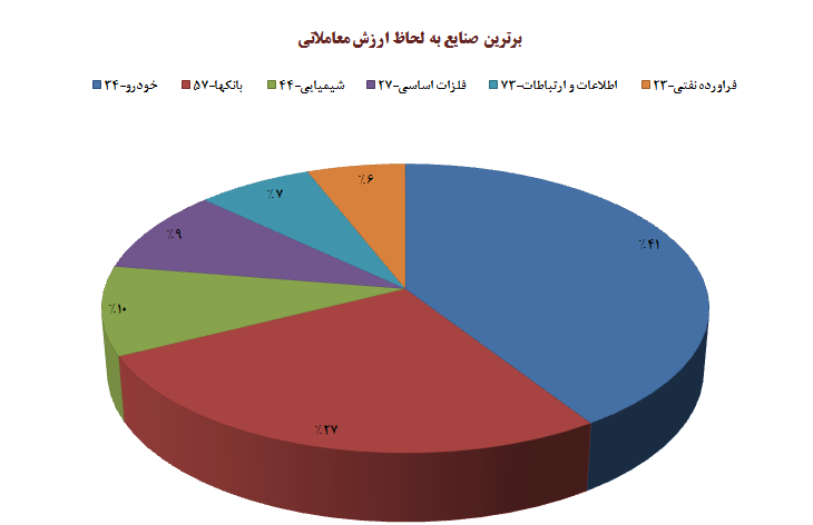 گزارش بازار بورس تهران یکشنبه ۱۸ آذر گزارش بازار بورس تهران یکشنبه ۱۸ آذر