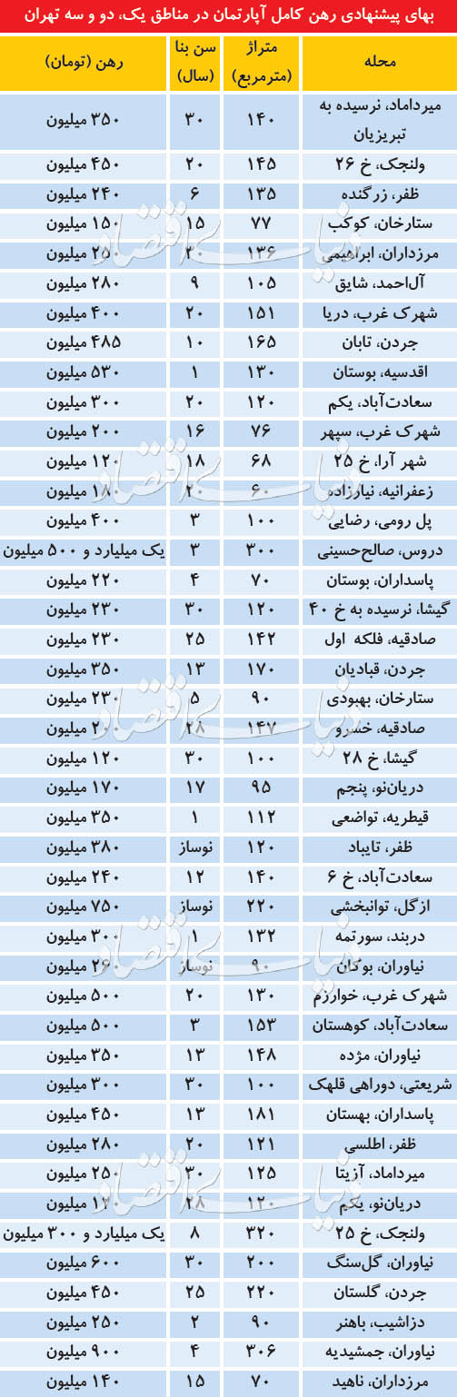 رهن کامل آپارتمان در مناطق شمال تهران