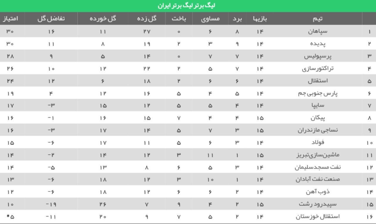 (تصاویر) درگیری بازیکنان سپاهان و پرسپولیس (تصاویر) درگیری بازیکنان سپاهان و پرسپولیس
