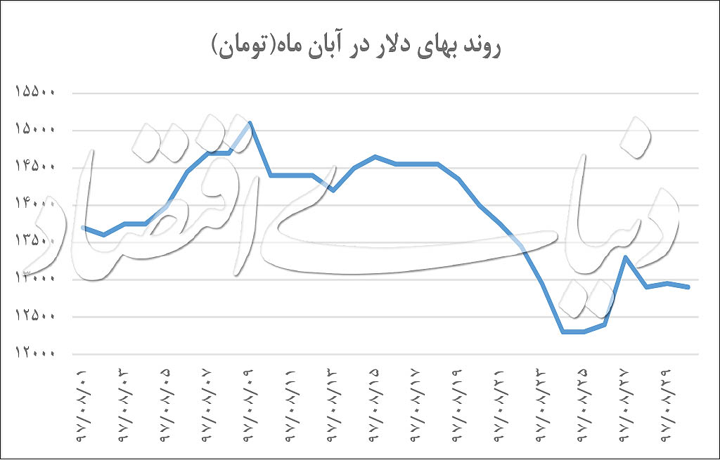 پیش بینی قمیت دلار در پایان پاییز