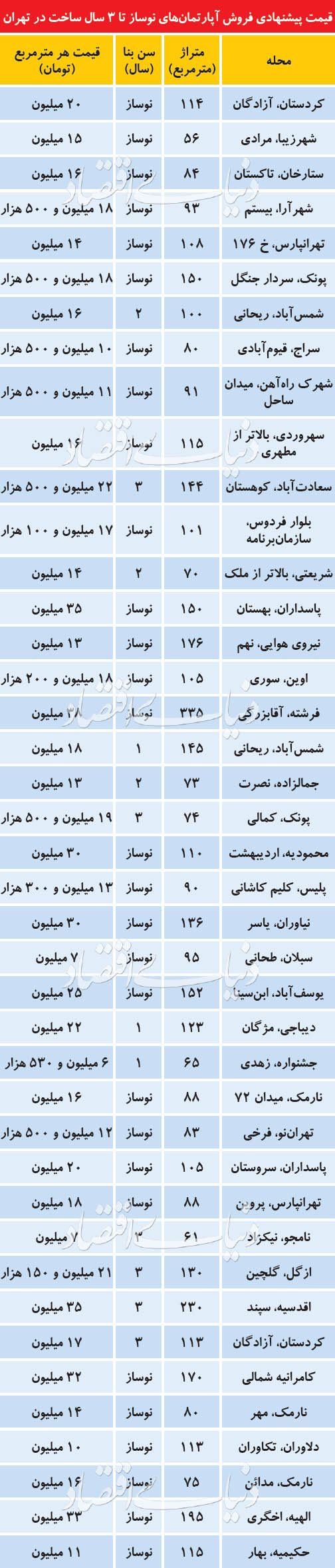 قیمت‌های پیشنهادی نجومی در بازار آپارتمان نوساز