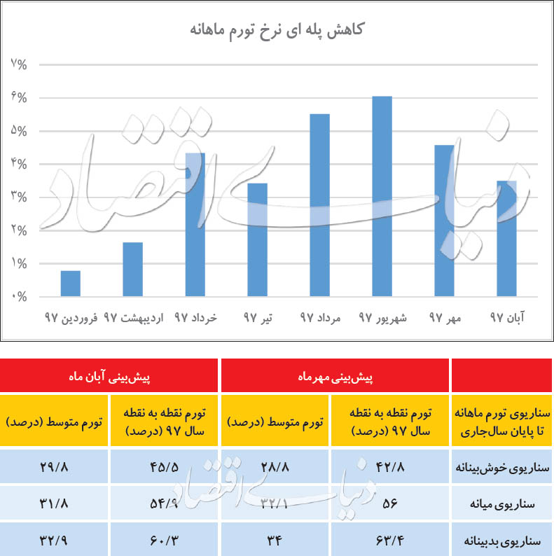 افت سرعت نرخ تورم