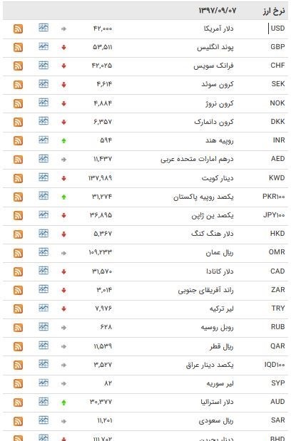 قیمت طلا و سکه در بازار امروز ۷ آذر ۹۷
