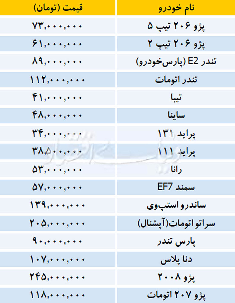 قیمت خودرو‌های داخلی و وارداتی در بازار ۲۲ آذر ۱۳۹۷