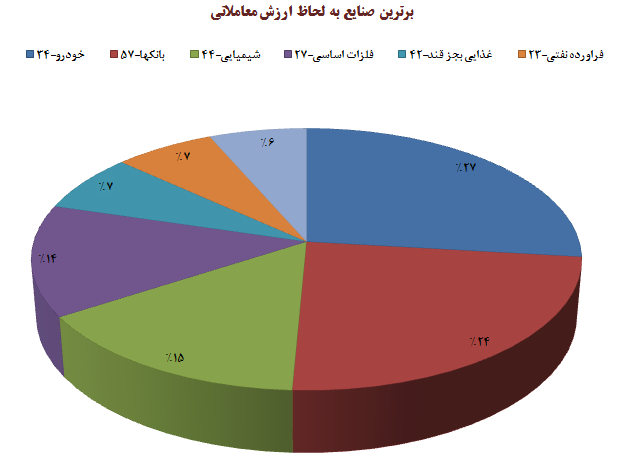 اوج نا امیدی در بازار سرمایه