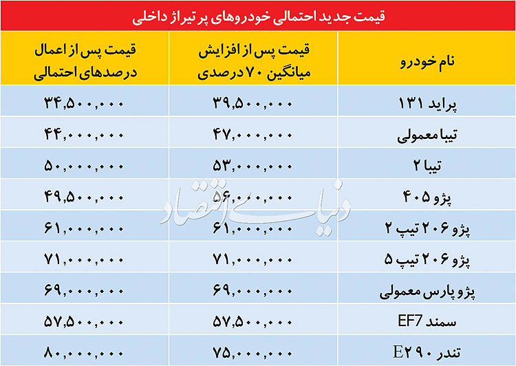 قیمت‌های جدید خودرو؛ کمینه و بیشینه افزایش قیمت خودرو