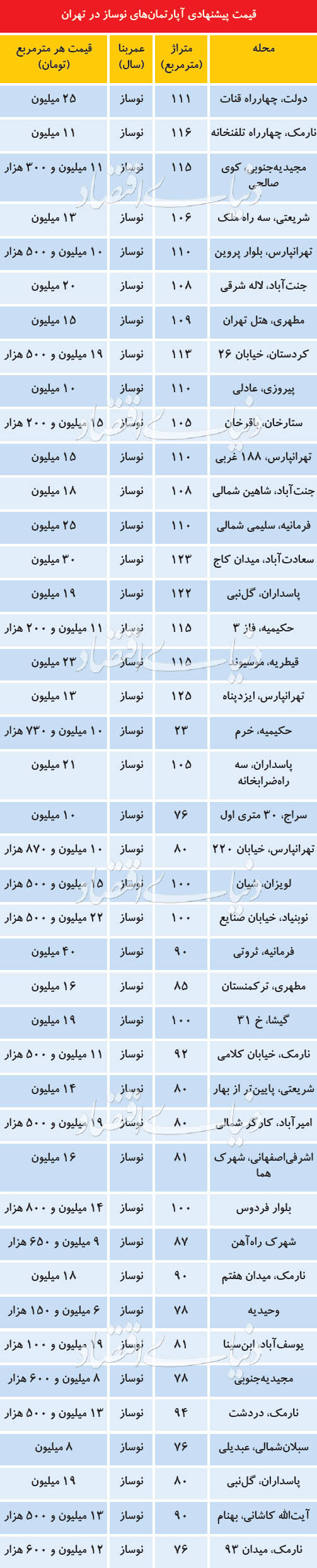 قیمت‌های عجیب املاک نوساز در بازار مسکن تهران!