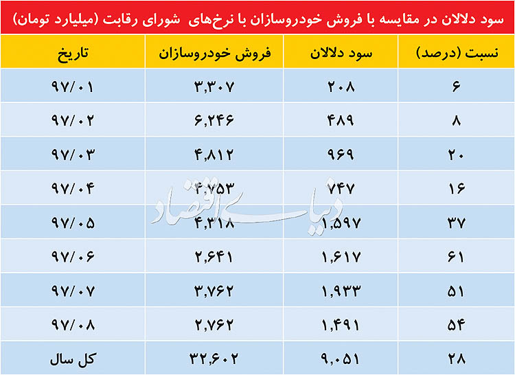 سود دلالان در بازار خودرو