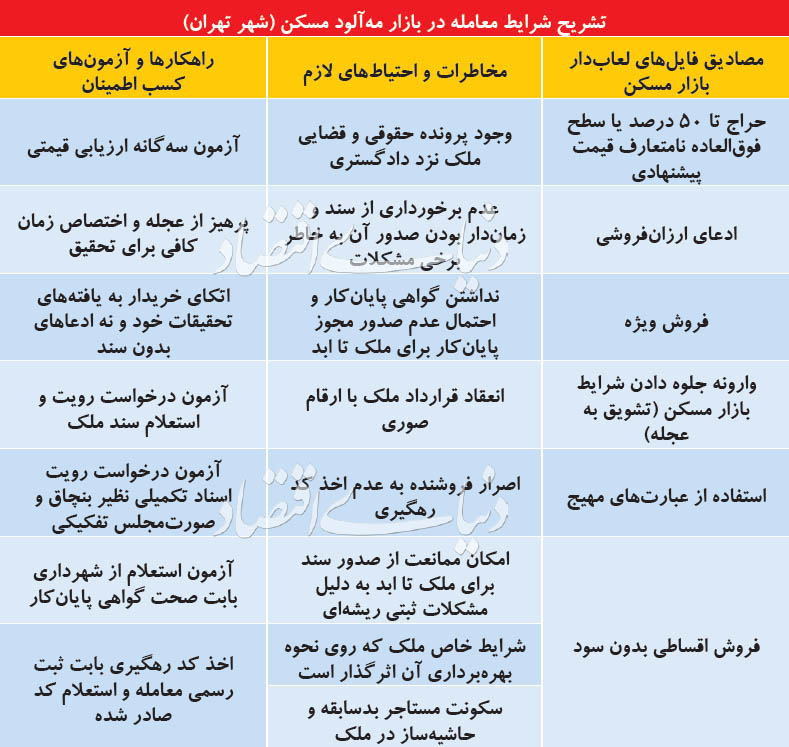 خطرات معامله در بازار مه‌آلود مسکن!