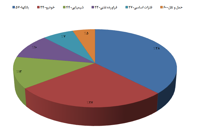 خودرویی ها در مسیر سقوط بانکی ها در مدار صعود خودرویی ها در مسیر سقوط بانکی ها در مدار صعود