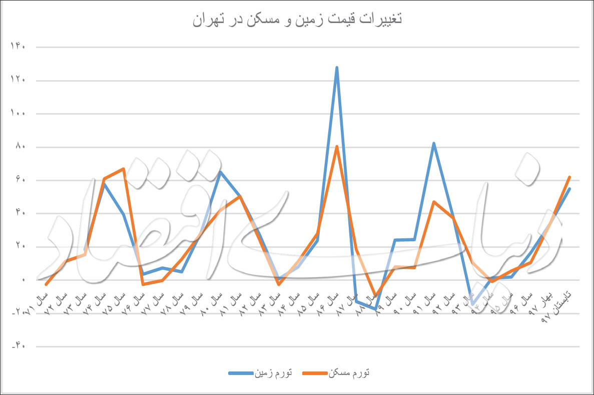 رشد قیمت زمین بیشتر است یا مسکن؟