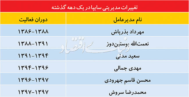 مدیرعامل سایپا نیامده رفت!