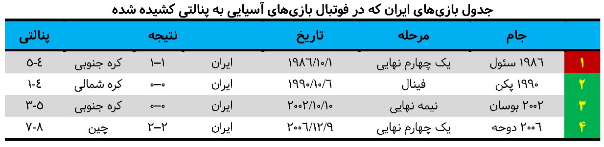 تاریخچه حضور ایران در ضربات پنالتی