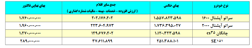 سایپا قیمت چهار محصول خود را گران کرد