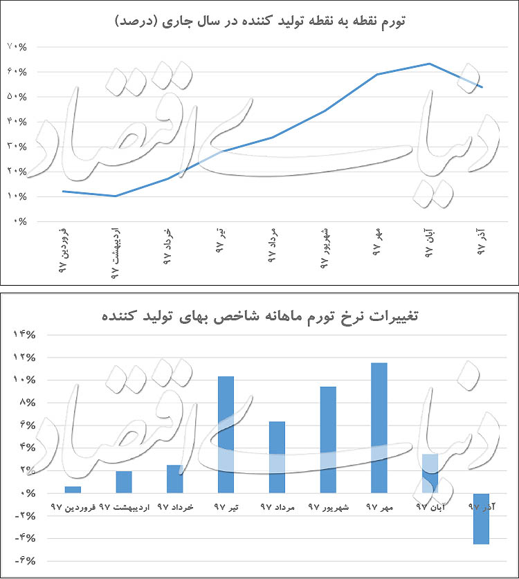 کاهش قیمت‌ها از مبدأ