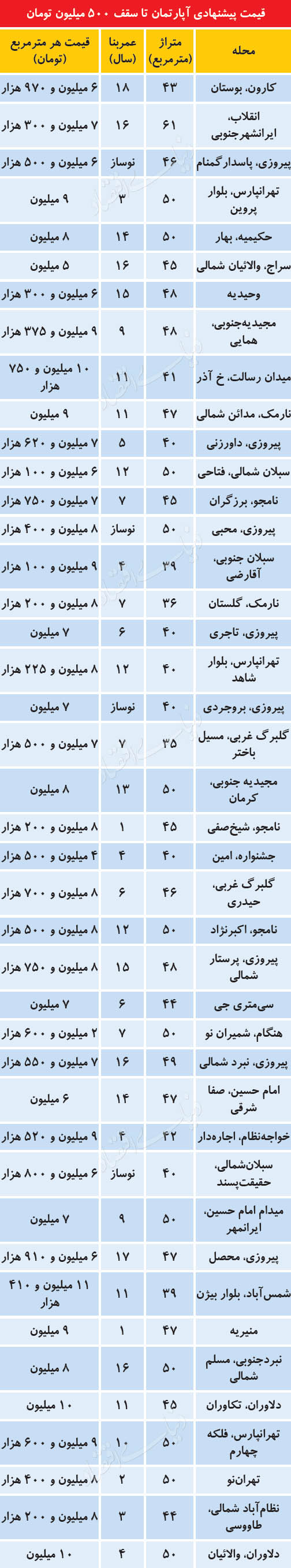 آپارتمان‌های با قیمت کمتر از نیم میلیارد تومان