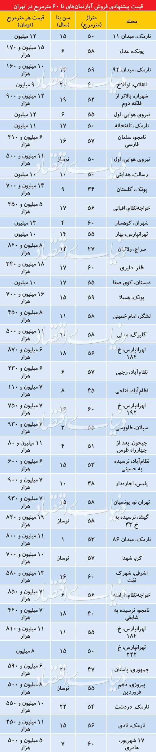بازار مسکن؛ ازدیاد فایل قیمت‌مناسب در بازار ریزمتراژ‌ها