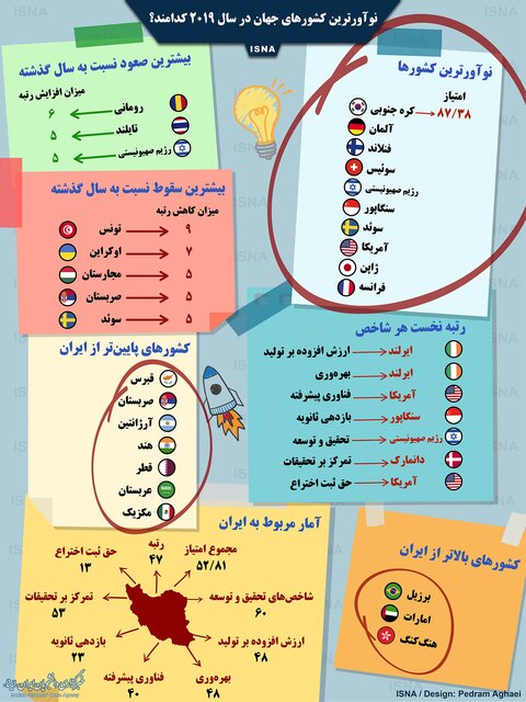 اینفوگرافی / نوآورترین کشور‌های جهان در سال ۲۰۱۹